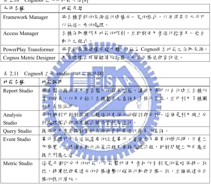 表 2.11  Cognos8 五大 studio 的功能說明[8]  功能名稱  功能說明  Report Studio  報表製作提供使用者客製化的報表型態，讓使用者可以自行建立各種所 需的報表，以及包括了各種整合之查詢及多樣化呈現，並可利用多種圖 形及表格說明。  Analysis  Studio  分析機制可針對某項主題進行更深入的探討與分析。這個是利用線上分析處理模式與維度模式關係資料來進行。  Query Studio  提供使用者直接對資料來源或資料庫進行簡易的查詢。  Event Studi