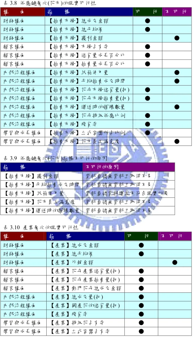 表 3.8  供應鏈層次(花市)的現實可行性  構        面  指        標  可        行  不  可  行  財務構面  【拍賣市場】總成交金額  ●  財務構面  【拍賣市場】總平均價  ●  財務構面  【拍賣市場】獲利金額  ●  顧客構面  【拍賣市場】市場占有率  ●  顧客構面  【拍賣市場】進貨量成長百分比  ●  顧客構面  【拍賣市場】拍賣量成長百分比  ●  內部流程構面  【拍賣市場】紙箱使用量  ●  內部流程構面  【拍賣市場】平均拍賣成交時間  ●  