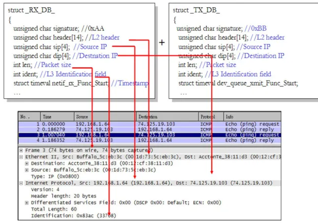 Figure 4-3 傳送與接收日誌格式與 IP 封包欄位對照表 