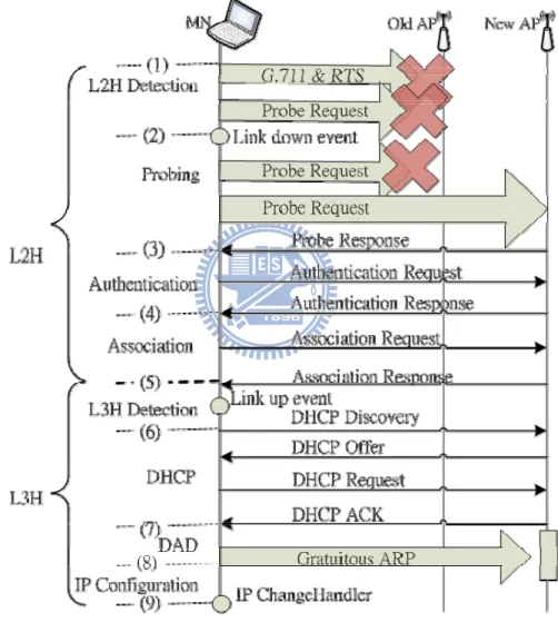 Figure 5-2 Handover 流程圖  (1) L2H Detection Method and Delay   