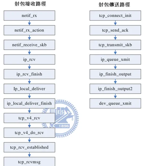 Figure 6-2 TCP 封包於 Linux 上的傳輸路徑 