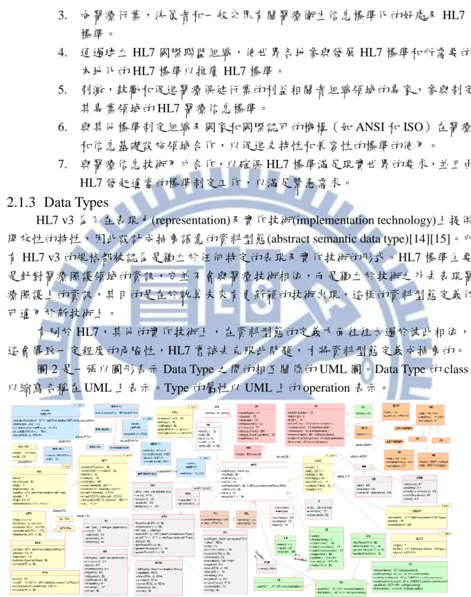 圖 2 是一張以圖形表示 Data Type 之間的相互關係的 UML 圖。Data Type 的 class 以縮寫名稱在 UML 上表示。Type 的屬性以 UML 上的 operation 表示。 