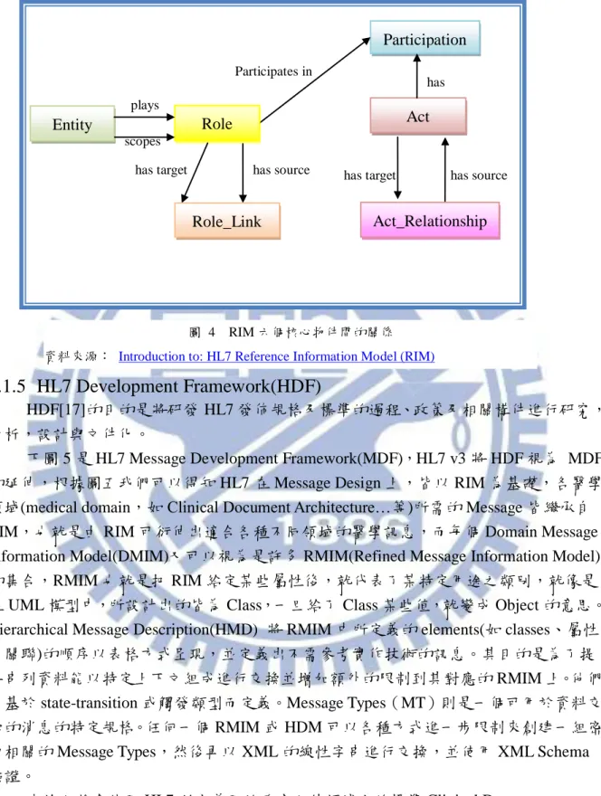 圖  4    RIM 六個核心物件間的關係  資料來源：  Introduction to: HL7 Reference Information Model (RIM) 