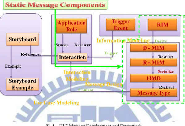 圖  5    HL7 Message Development and Framework  資料來源：HL7 Development Framework (Jan-2003) 