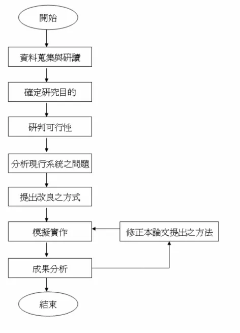 圖 1 研究方法 