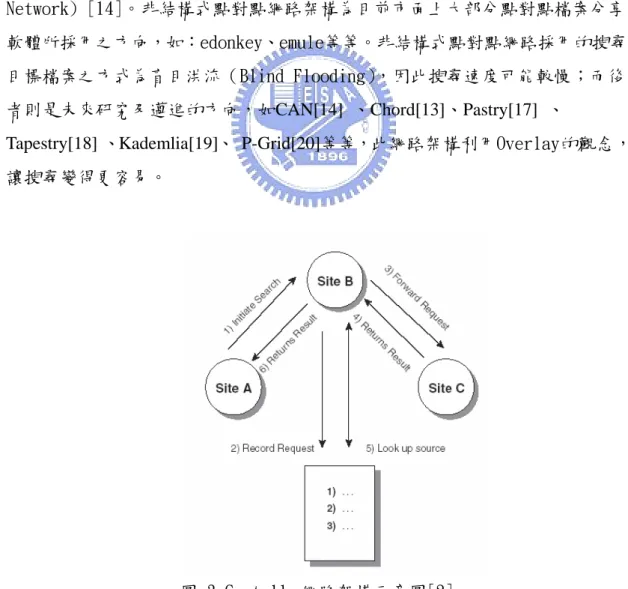 圖 3 Gnutella 網路架構示意圖[2] 