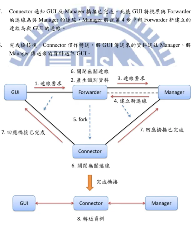 圖  4-1、GUI 與 Manager 透過 Forwarder 建立連線 