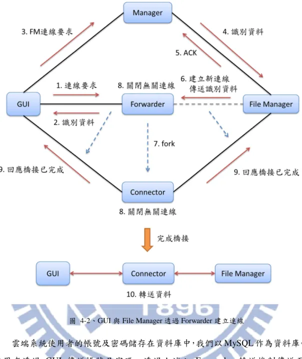 圖  4-2、GUI 與 File Manager 透過 Forwarder 建立連線 