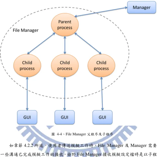 圖  4-4、File Manager 父程序及子程序 