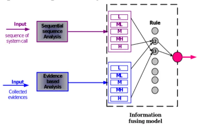Figure 3-1 Model architecture 