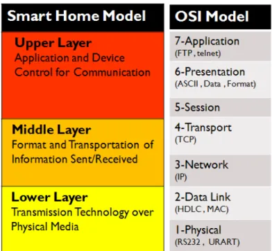Figure 1.1: OSI model vs Smart Home Model
