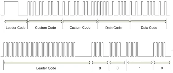 Figure 2.2: Typical frame structure for IR control signal