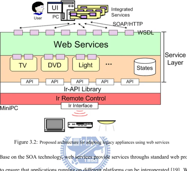 Figure 3.2: Proposed architecture for adapting legacy appliances using web services
