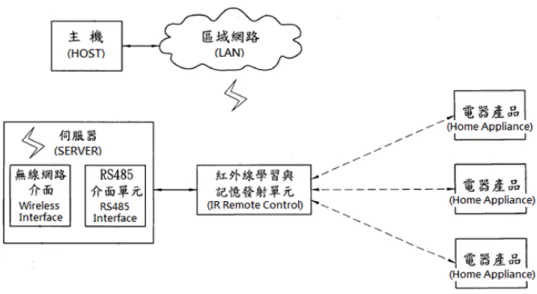 Figure 3.4: Architecture of IR control in wireless network [15]