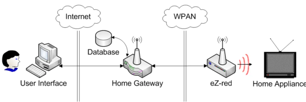 Figure 4.2: Connection scheme among all components