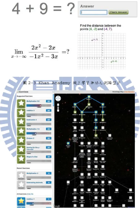 圖 2-3 Khan Academy 線上學習網站之測驗型式 
