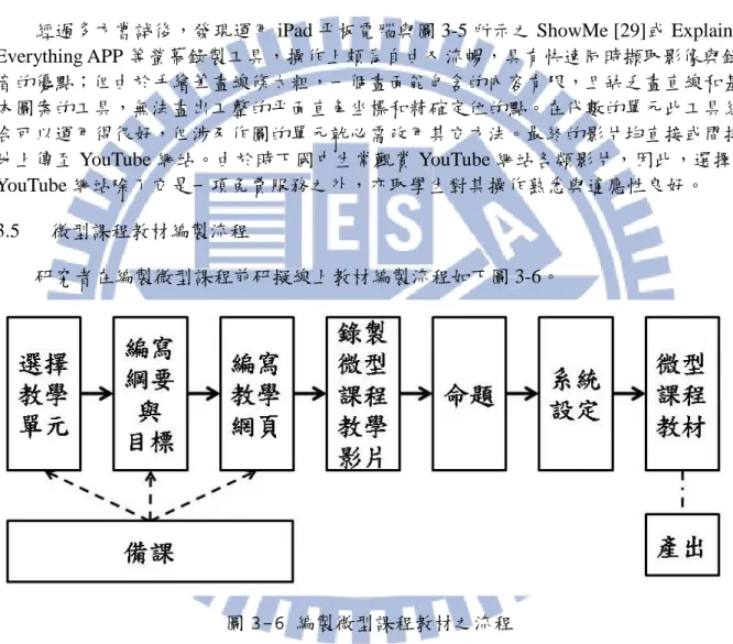 圖 3-4 Screencast-O-Matic  圖 3-5 ShowMe 的圖示  經過多方嘗試後，發現運用 iPad 平板電腦與圖 3-5 所示之 ShowMe [29]或 Explain  Everything APP 等螢幕錄製工具，操作上頗為自由又流暢，具有快速同時擷取影像與錄 音的優點；但由於手繪筆畫線條太粗，一個畫面能包含的內容有限，且缺乏畫直線和基 本圖案的工具，無法畫出工整的平面直角坐標和精確定位的點。在代數的單元此工具組 合可以運用得很好，但涉及作圖的單元就必需改用其它方法。最終的影片