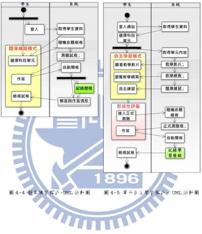 圖 4-4 題庫練習模式-UML 活動圖  圖 4-5 單元自主學習模式- UML 活動圖 
