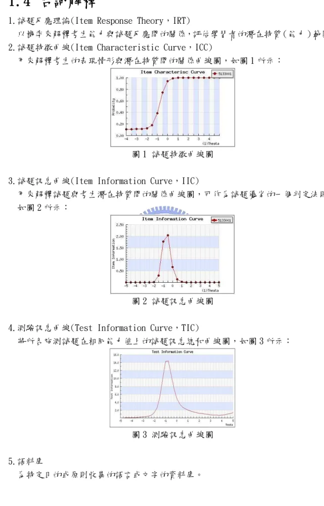 圖 2 試題訊息曲線圖  4.測驗訊息曲線(Test Information Curve，TIC) 