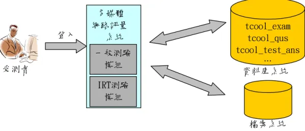 圖 9 測驗流程圖  3.4.3.2 3.4.3.2 3.4.3.2  3.4.3.2 受測者受測者受測者 受測者((( (成績成績成績 成績查詢查詢查詢 查詢))) )    受測者進行成績查詢時之操作流程詳細，需資料庫系統的資料表tcool_test_ans來 查詢考生作答紀錄、閱卷明細、參考（正確）答案…等，依以下操作步驟進行，如圖10 所示：  步驟一步驟一步驟一 步驟一：受測者登入後啟動成績查詢系統，列出該考生所有測驗試題分數。  步驟步驟步驟 步驟二二二 二：然後依受測者選擇查看口說類或寫作類詳