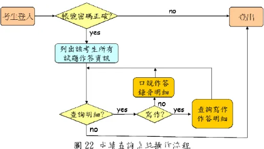 圖 22 成績查詢系統操作流程 