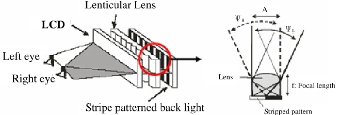Fig. 1.5 A 3D display using field-sequential LCD with light direction controlling  backlight (2001) [20]