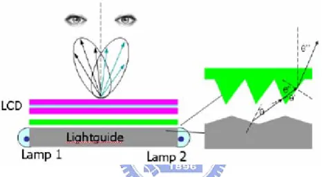 Fig. 1.7 3D mobile display based on sequentially switching backlight with focusing  foil (2004) [22]