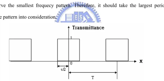 Fig. 2.2 Transmittance distribution vs. location  － the spectral spectrums of the  grating transmittance are pseudo square waves