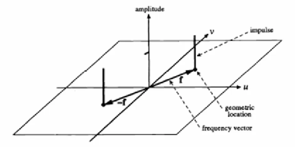 Fig. 2.3 The expression of function in the Fourier domain diagram. 