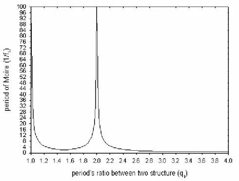 Fig 2.5 The relationship of moiré pattern periods and period’s ratio between two  structures