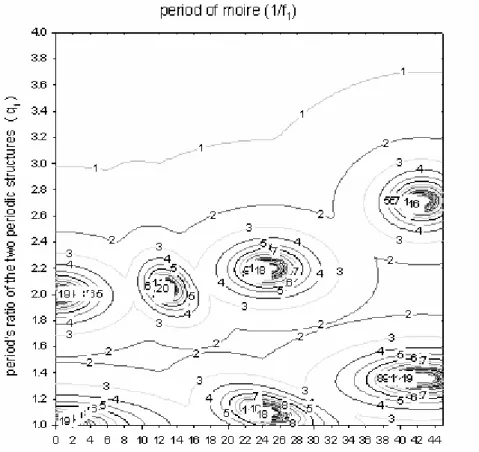 Fig 2.6 The relationship of ratio of periods, angle θ, and moiré pattern period. 