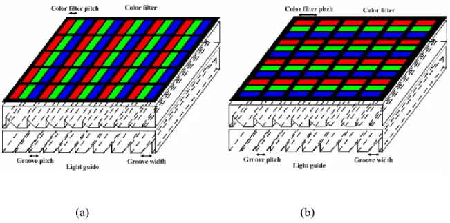Fig 2.10 Schematics of alignment with color filter and two lightguides. (a) parallel  alignment and (b) vertical alignment 