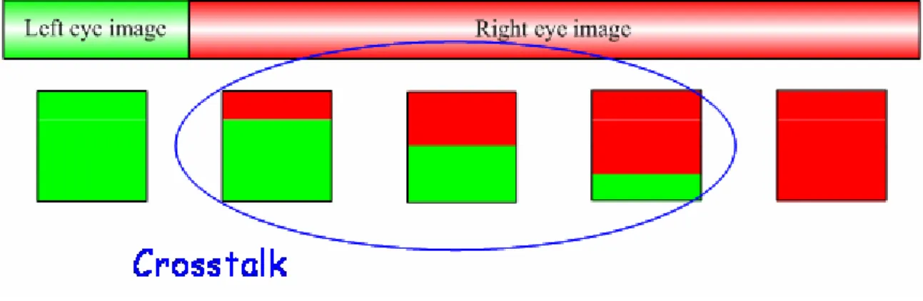 Fig 3.2 Driving scheme for time-multiplexed display. Image crosstalk is happened  when the light source is switched