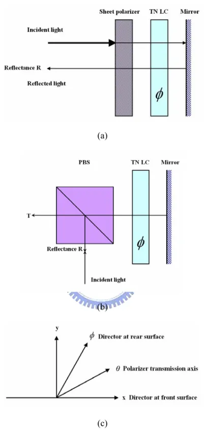 Fig. 2.1 (a) Schematic drawing of a direct view reflective LCD. (b) Schematic  drawing of a projective reflective LCD