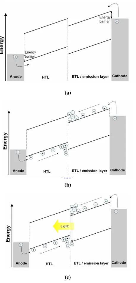 Fig. 2.2 The principle of electroluminescence (a) hole and electron Injection,    (b) the charge transportation, and (c) recombination of hole and electron
