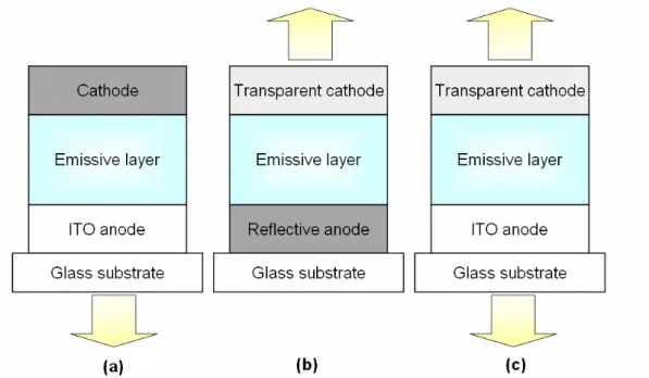 Fig. 2.3 Structure of (a) bottom emission, (b) top emission, and (c) transparent devices  2.3.3 Transparent Cathode and Passivation of EL Devices 