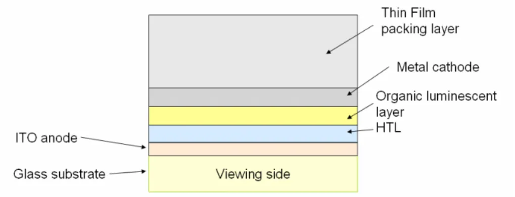 Fig. 2.5 Schematic of layer stack of a OLED with thin film encapsulation 