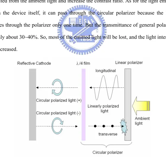 Fig. 2.6 The anti-reflective function of a circular polarizer can increase the CR of the  EL device