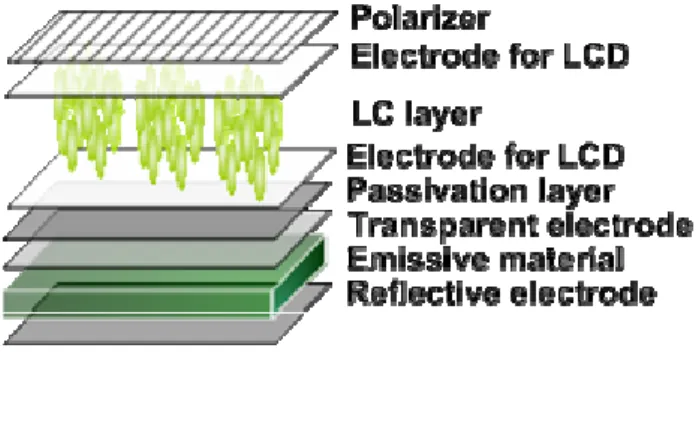 Fig. 2.7 Two different structural configurations of the hybrid display (a) structure 1 :  EL device on R-LCD and (b) Structure 2 : R-LCD on EL device 