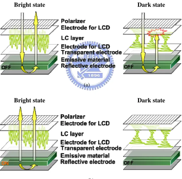 Fig. 2.8 (a) the reflective mode of the hybrid display (b) the emissive mode of the 