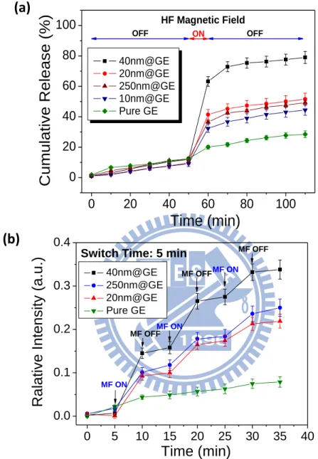 Figure 4.2 (a) Drug release behaviors of the feoogels under the 10 minutes exposing of high  frequency  magnetic  field  (HFMF)  and  (b)  The  on-off  switch  operations  of  high  frequency  magnetic  field  (HFMF)  manipulated  the  cumulative  drug  re