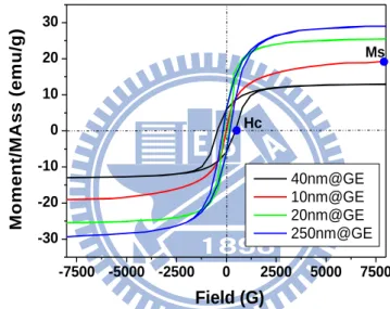 Figure 4.3 Vibrating sample magnetometry measurements for the ferrogels with various iron  oxide nanoparticles sizes