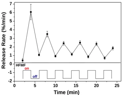 Figure  4.6  Cyclic  drug  release  rates  of  40nm@GE  ferrogels  (a)  under  a  2-minute  period  of  HFMF stimuli and a short 2-min switching duration