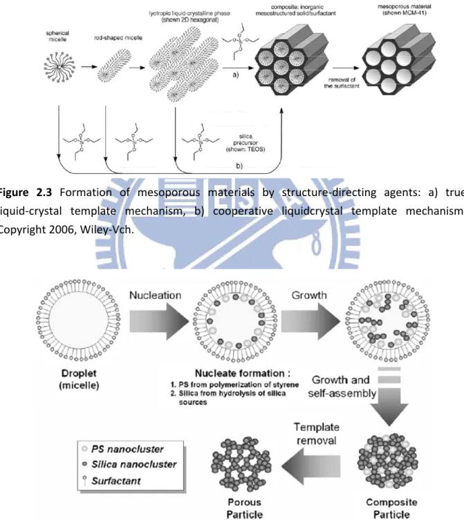 Figure  2.3  Formation  of  mesoporous  materials  by  structure‐directing  agents:  a)  true  liquid‐crystal  template  mechanism,  b)  cooperative  liquidcrystal  template  mechanism. 