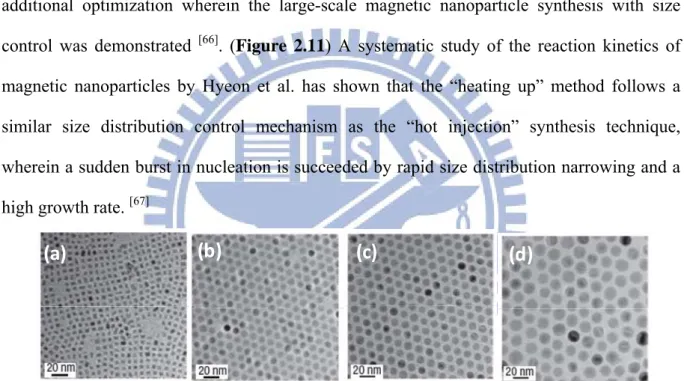 Figure 2.11 TEM micrographs of iron oxide nanoparticles with diameter of (a) 6 nm, (b) 9nm,  (c) 12 nm and (d) 16 nm. Copyright 2004, Nature Publishing Group. 
