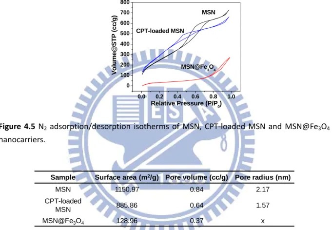 Figure  4.5  N 2   adsorption/desorption  isotherms  of  MSN,  CPT‐loaded  MSN  and  MSN@Fe 3 O 4 