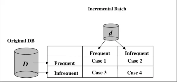 Figure 2-1: Four cases of candidate itemsets when adding new transactions to  existing databases