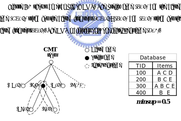 Figure 5-1 shows an example of CMT. The prefix node (B,  3) and the closed  node (CE,  2) stand for the closed itemset (BCE,  2); (B,  3) and (E,  3) stand for the  closed itemset (BE, 3)