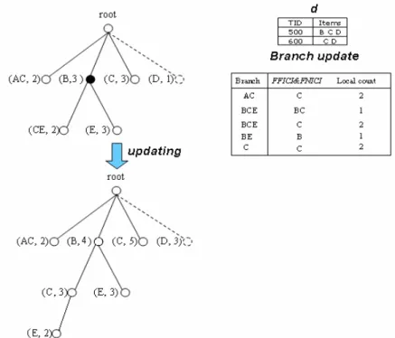 Figure 5-2 an example of branch update strategy 