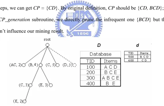 Figure 5-4 extends previous example to show the CP_generation subroutine. The  CP_generation subroutine uses FFJCI, {B, BC, C} and newly frequent 1-item {D} to  generate CP